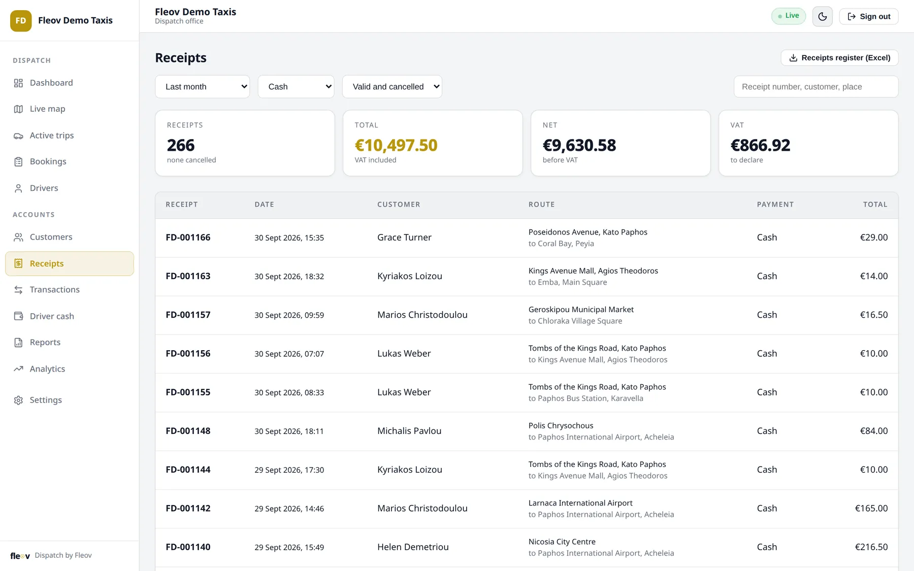 Receipts filtered to cash: 266 receipts, 10,497.50 euro, VAT 866.92 euro