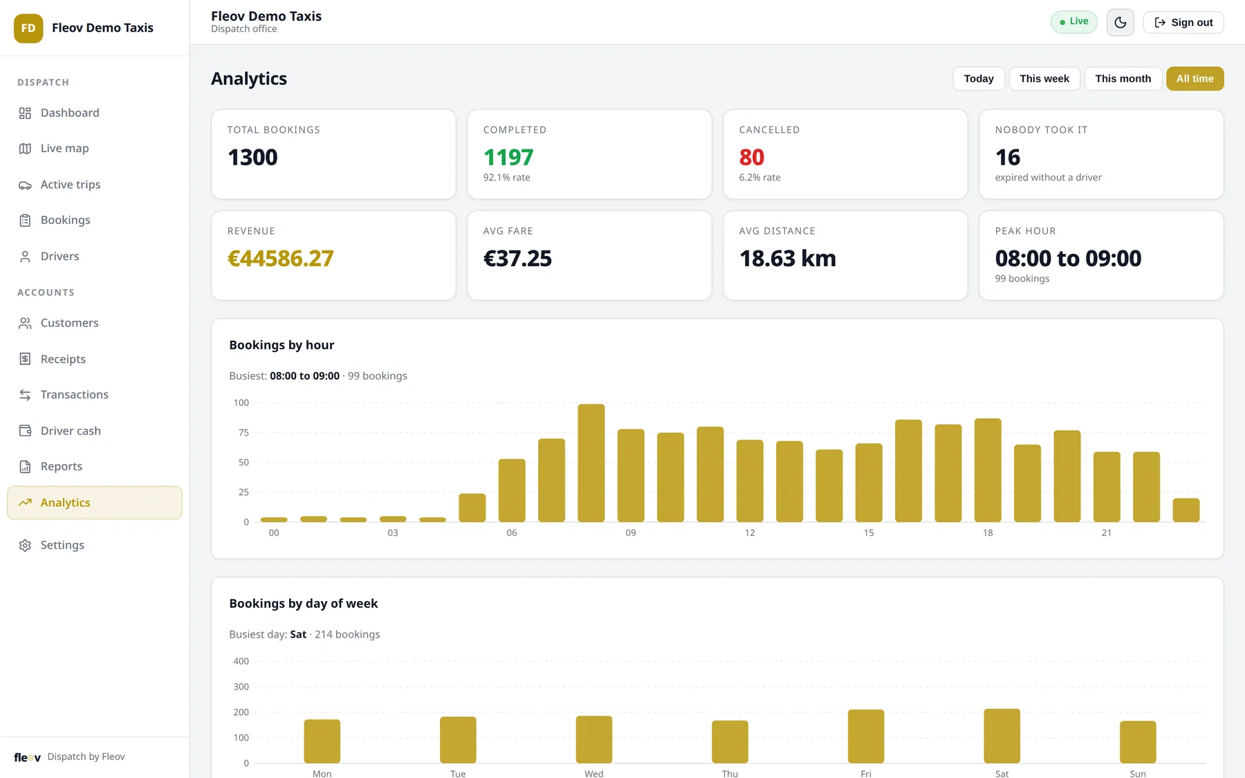 Analytics: bookings by hour and day of week