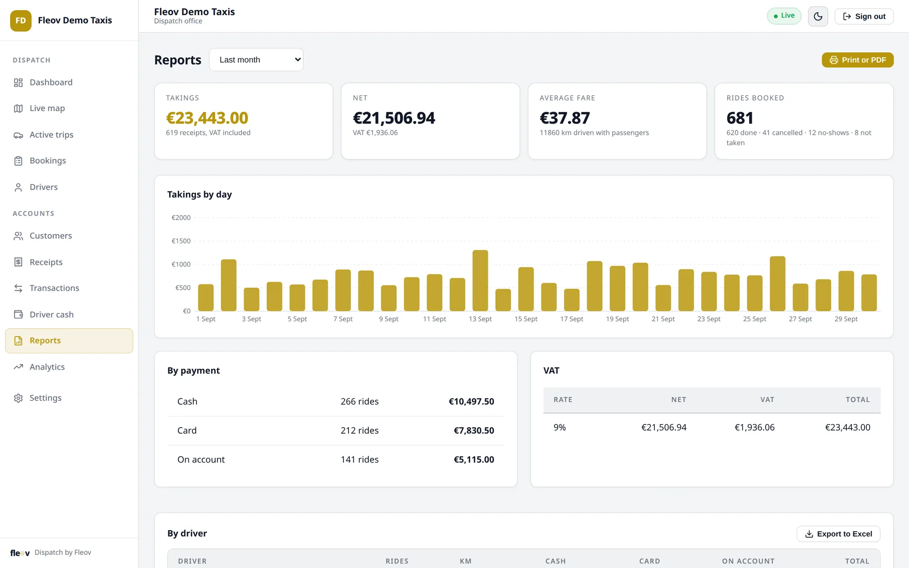Takings report: by day, by payment and VAT